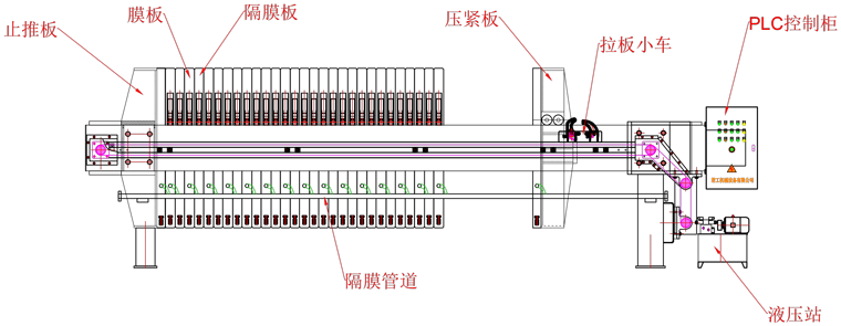 隔膜壓濾機(jī)結(jié)構(gòu)組成